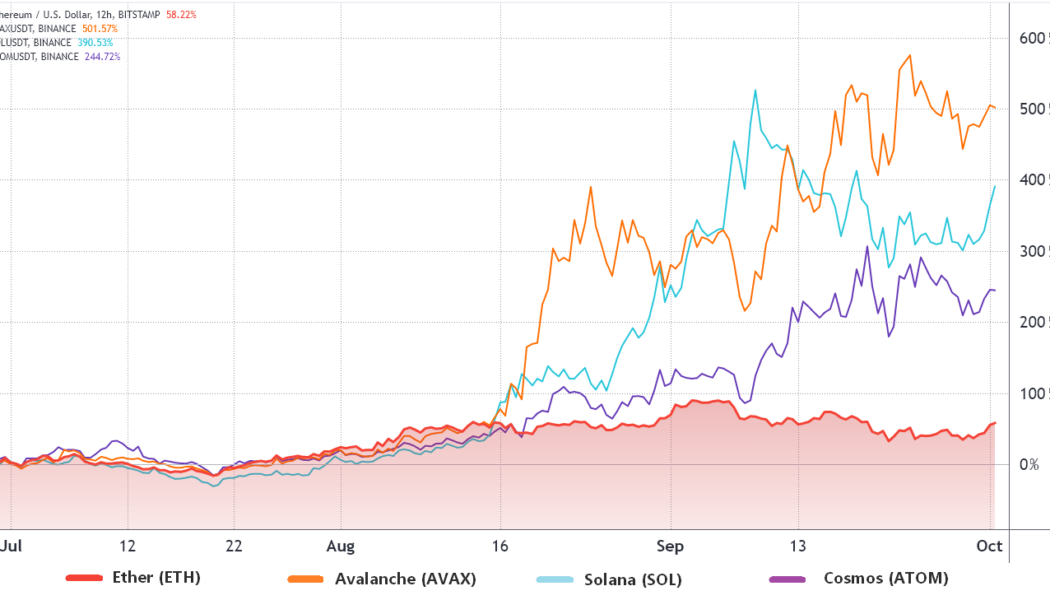 Risk-averse Ethereum traders use this options strategy to increase exposure to ETH