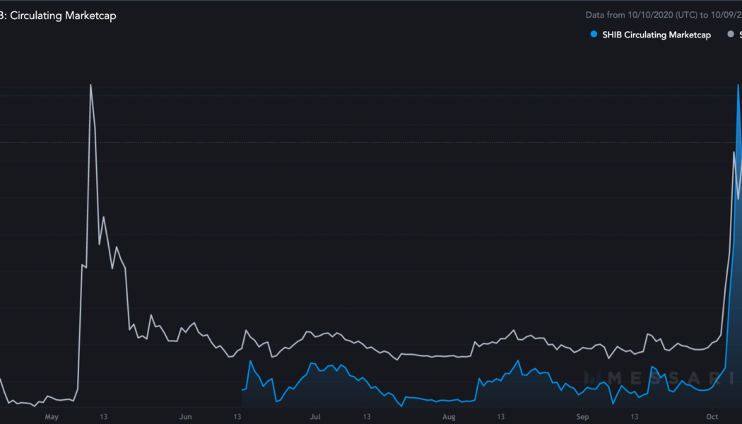 Shiba Inu is now a top-20 cryptocurrency with SHIB price soaring 300% in 9 days