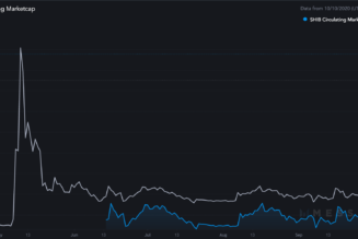 Shiba Inu is now a top-20 cryptocurrency with SHIB price soaring 300% in 9 days