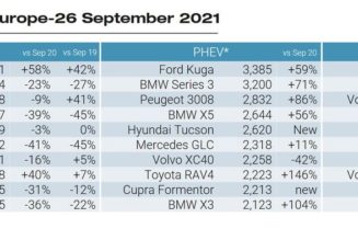 Tesla’s Model 3 is first electric vehicle to top monthly sales charts in Europe