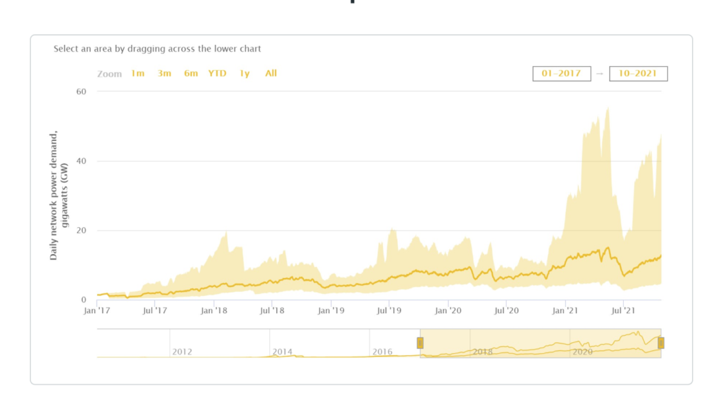 To the roots of mining: Bitcoin going green faster than ever