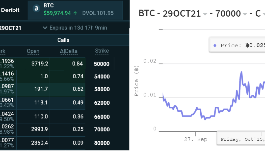 Traders celebrate Bitcoin’s impending ETF, but options markets are less certain