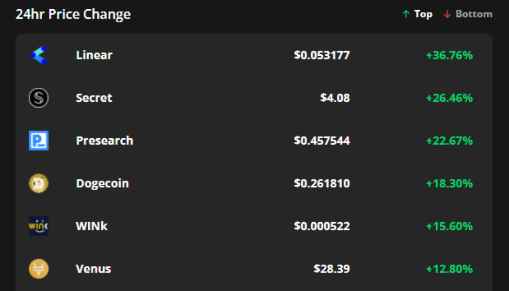 Traders pile into altcoins after Bitcoin bulls take hold of $50K