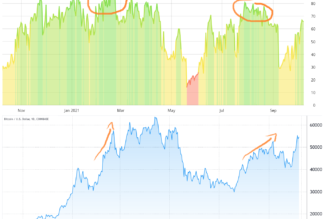 What Bitcoin correction? BTC price holds $55K despite several bearish indicators