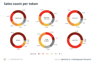 Why NFTs can be a riskier investment than cryptocurrencies, report