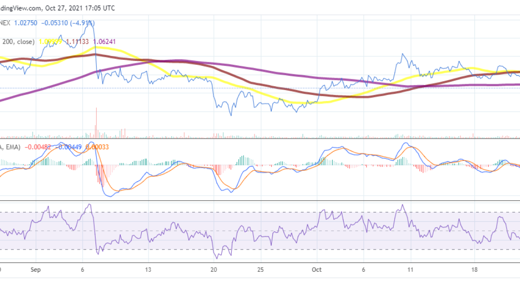 XRP price analysis: XRP could slip below the $1 psychological point