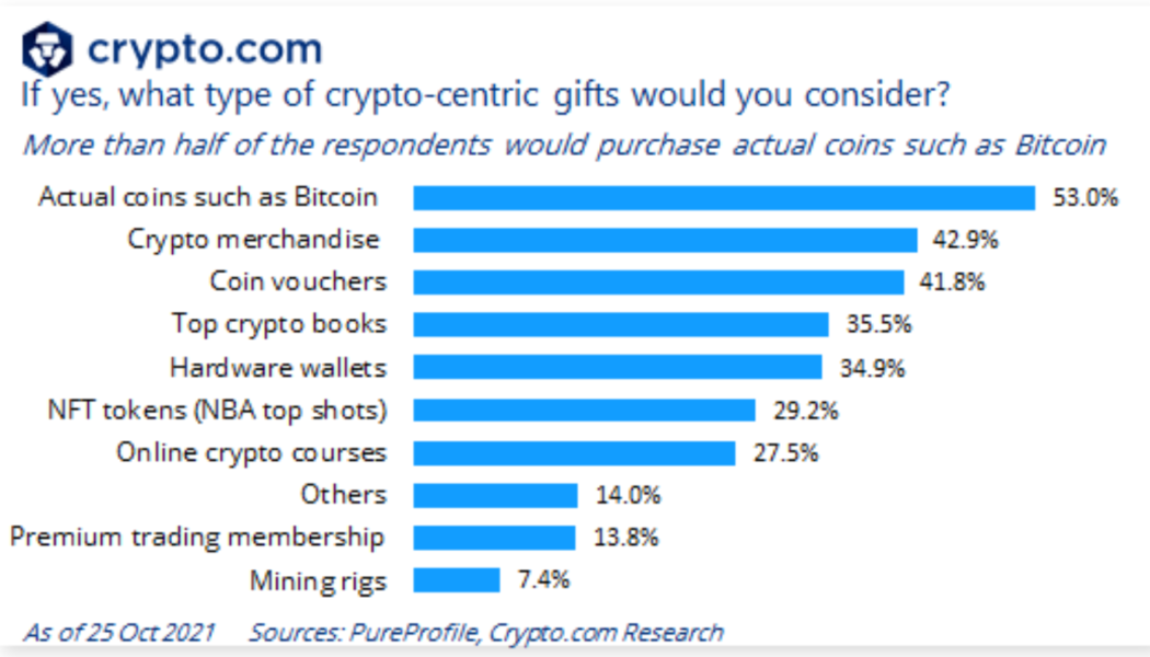 A quarter of Aussie crypto users plan to buy crypto Christmas gifts: Survey