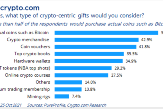 A quarter of Aussie crypto users plan to buy crypto Christmas gifts: Survey