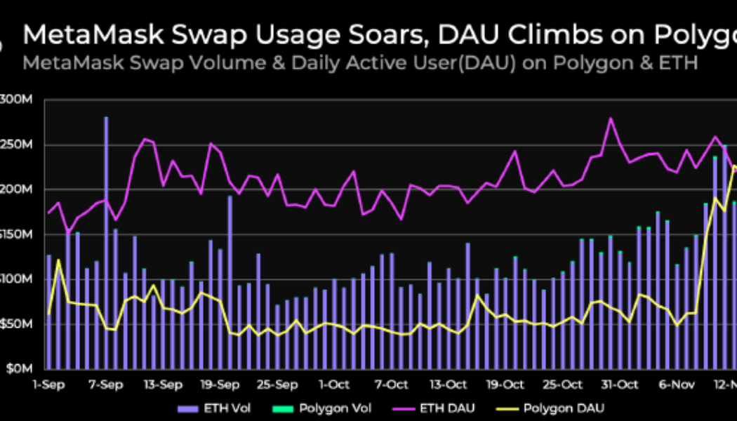 Airdrop rumors result in a swarm of activity on MetaMask Swap and Polygon