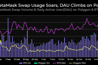 Airdrop rumors result in a swarm of activity on MetaMask Swap and Polygon