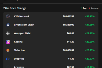 Altcoins surge even as Bitcoin and Ethereum price fall toward key support levels