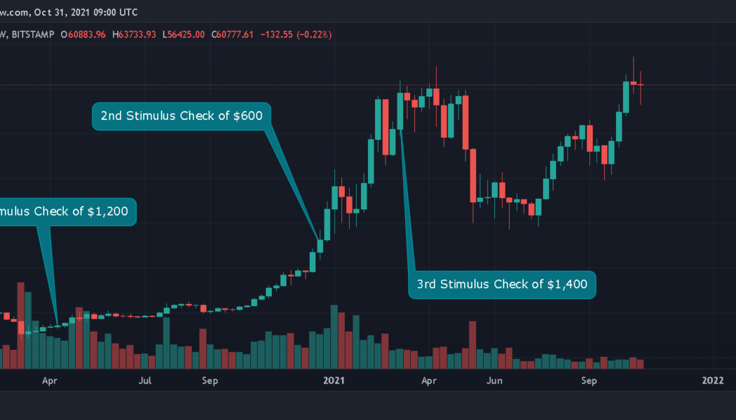 Americans reinvesting stimulus checks in Bitcoin made $4.5k in profit