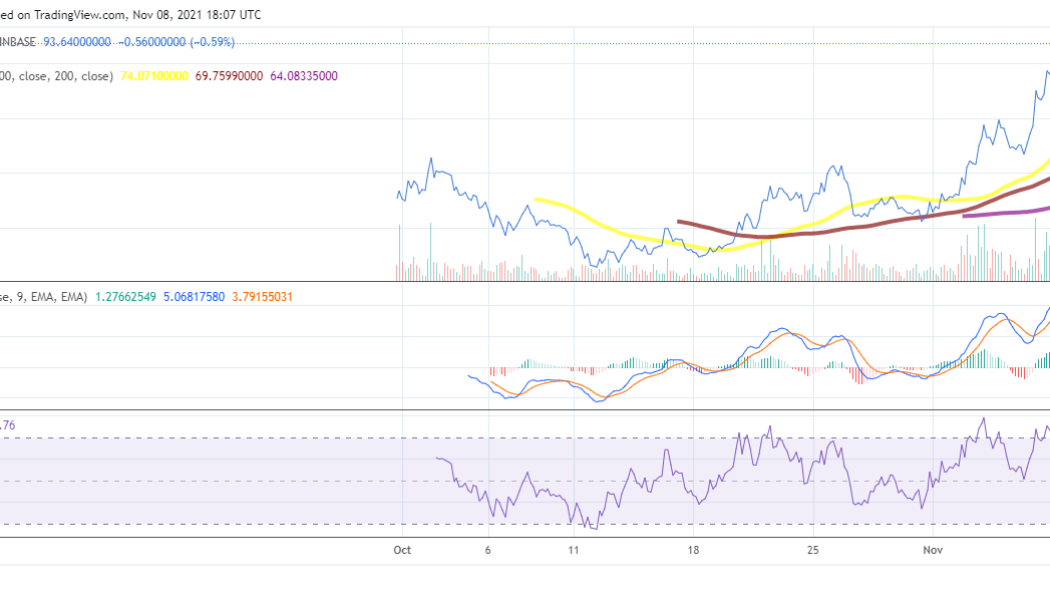 Avalanche could hit $100 soon as coin sets a new all-time high at $95