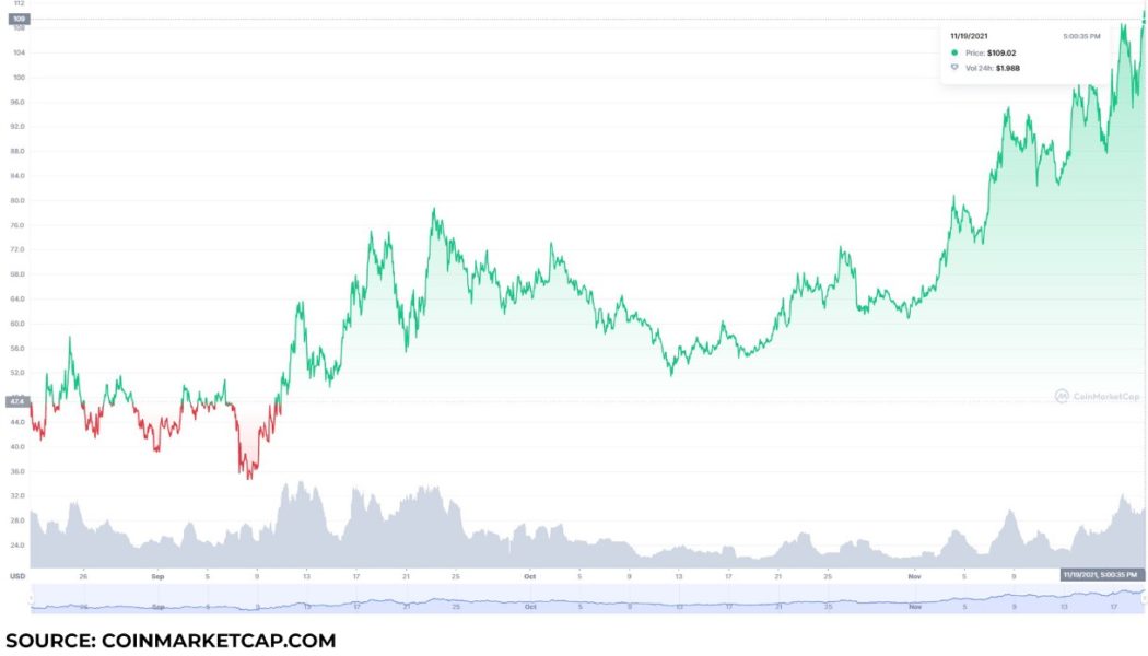 Best Avalanche ecosystem tokens to buy on November 19: AVAX, TIME, and PNG