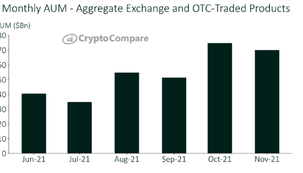 Bitcoin AUM falls 9.5% to record largest monthly pullback since July