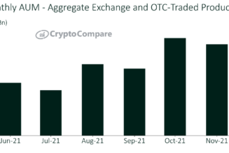 Bitcoin AUM falls 9.5% to record largest monthly pullback since July