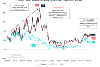 Bitcoin derivatives markets ‘healthier’ than in Q1, says research after fresh leverage shakeout