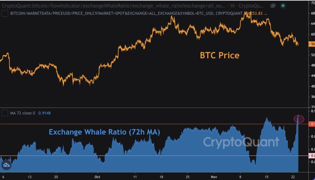 Bitcoin exchanges see large deposits despite BTC reserves hitting 3-year lows