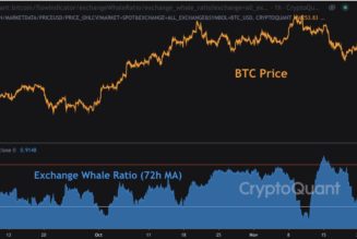 Bitcoin exchanges see large deposits despite BTC reserves hitting 3-year lows