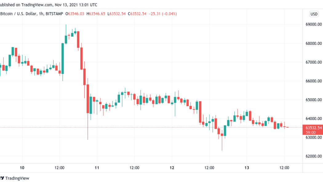 Bitcoin halts losses amid criticism ETF rejections have cost investors ‘12,700% gains’