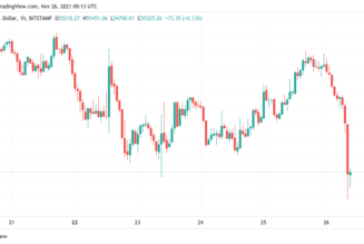 Bitcoin hits 6-week lows in hours as 24-hour crypto liquidations near $650M