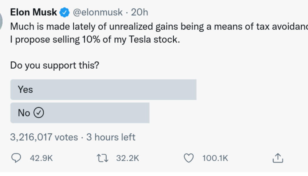 Bitcoin hodler Elon Musk should sell $23B of Tesla stock, Twitter survey concludes