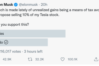 Bitcoin hodler Elon Musk should sell $23B of Tesla stock, Twitter survey concludes