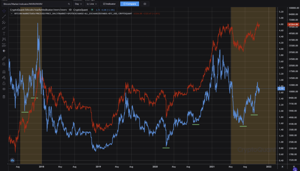 Bitcoin on-chain metric suggests 2017-style bull run will continue