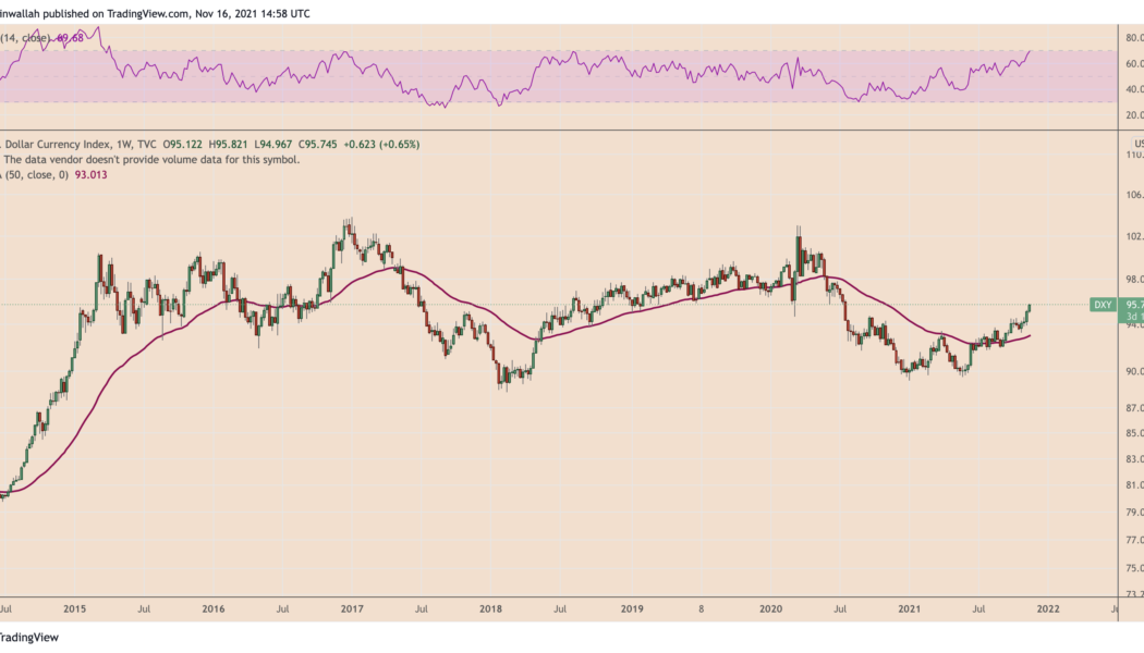 Bitcoin price dips under $60K as Dollar Strength Index reaches 16-month highs