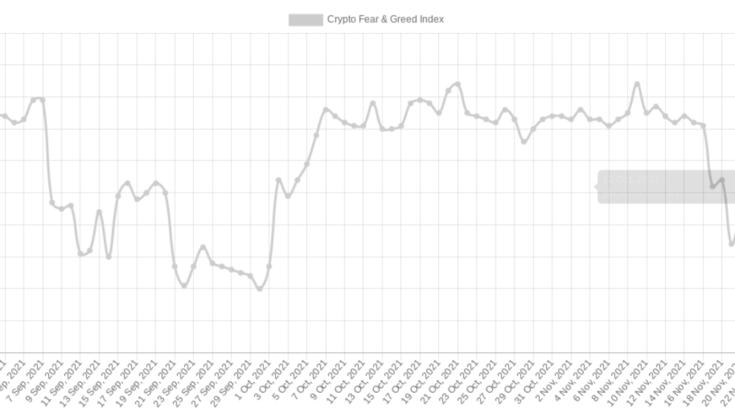 Bitcoin sentiment in ‘wild’ divergence from reality as $53K BTC triggers ‘extreme fear’