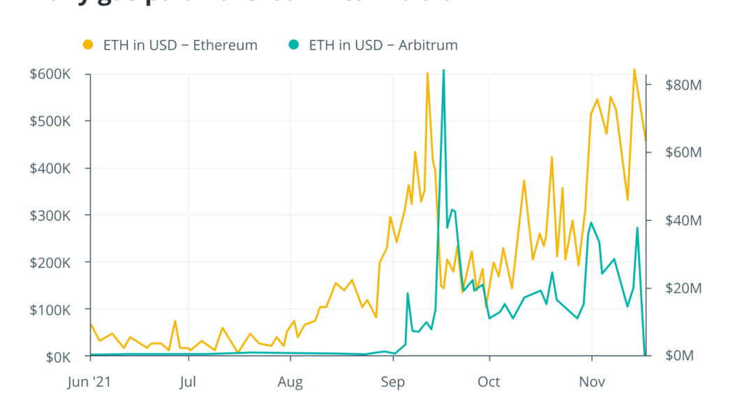 Blockchain analytics service Nansen to incorporate DeFi protocol Arbitrum