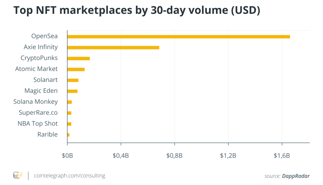 Cointelegraph Consulting: Is OpenSea an undervalued NFT marketplace?