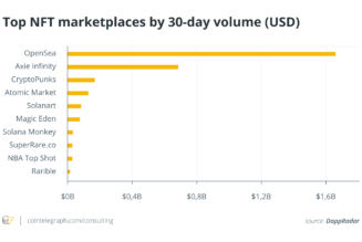 Cointelegraph Consulting: Is OpenSea an undervalued NFT marketplace?