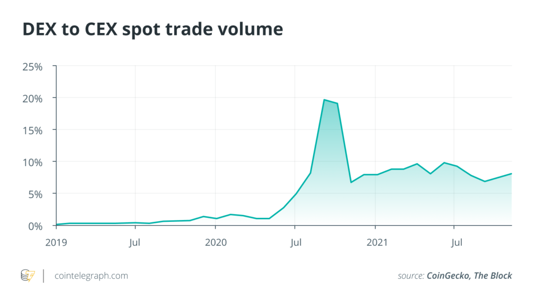 Decentralized exchanges aren’t ready for derivatives