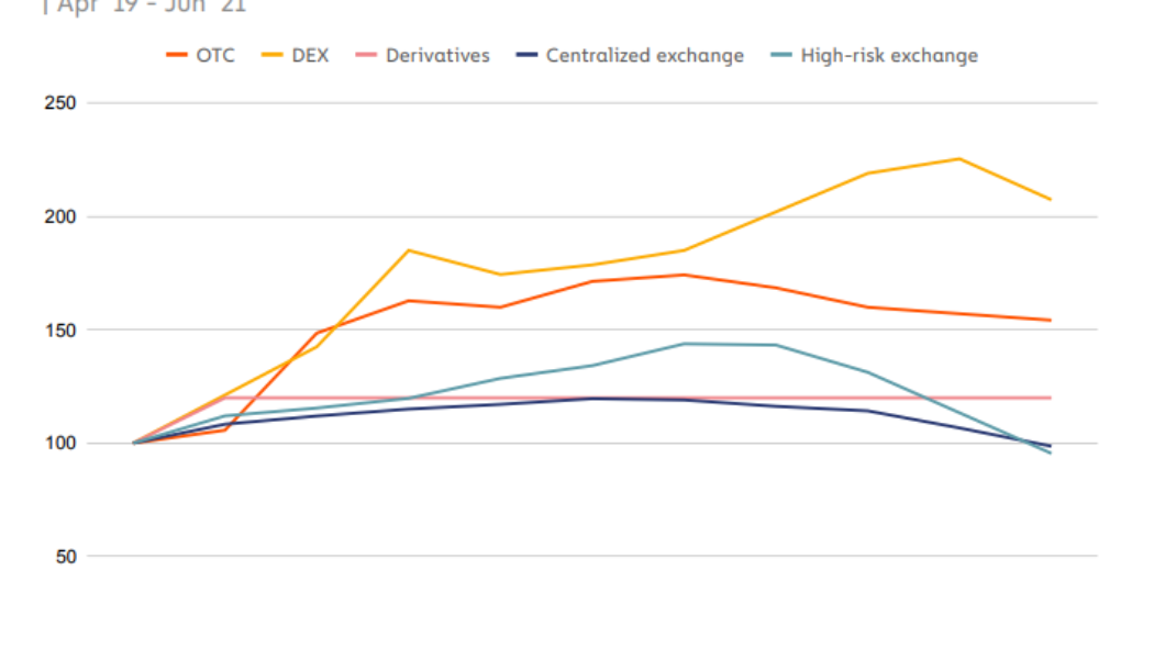 DEXs growing faster than CEXs but Binance still sees 171M visitors in a month