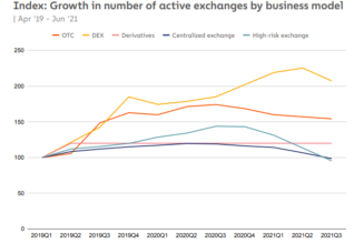 DEXs growing faster than CEXs but Binance still sees 171M visitors in a month