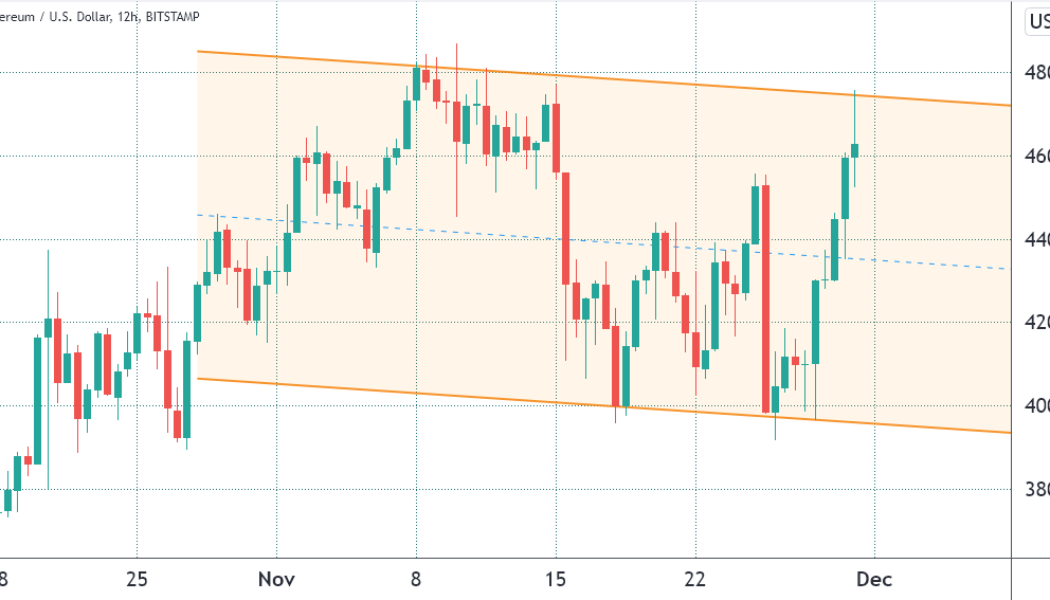 Ethereum approaches a new ATH, but derivatives data reflects mixed emotions