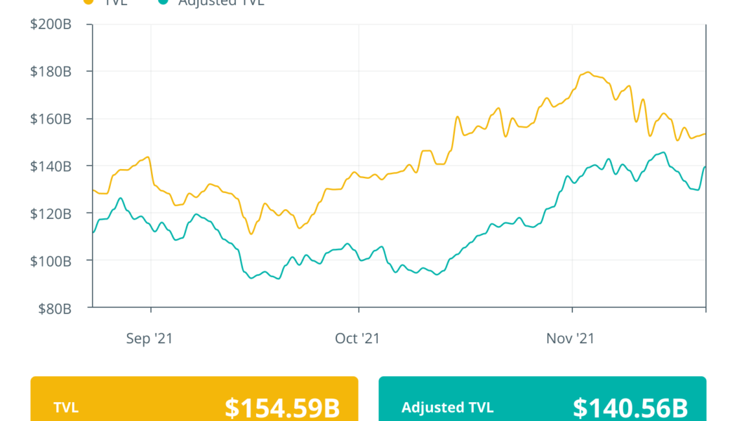 Finance Redefined: 1M ETH burned since EIP-155 and Dorsey drops tbDEX white paper, Nov. 19–26