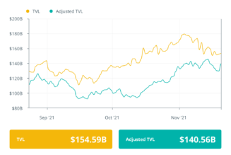 Finance Redefined: 1M ETH burned since EIP-155 and Dorsey drops tbDEX white paper, Nov. 19–26