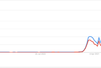 Google searches for NFTs spike to record highs