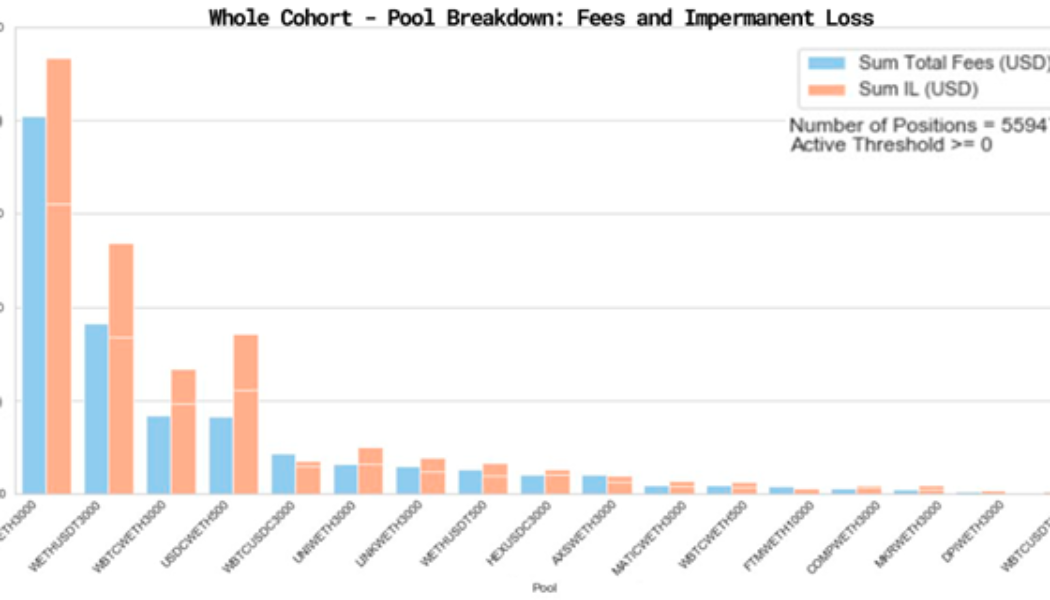 Half of Uniswap v3 liquidity providers are losing money: New research