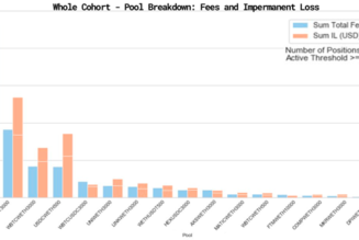 Half of Uniswap v3 liquidity providers are losing money: New research