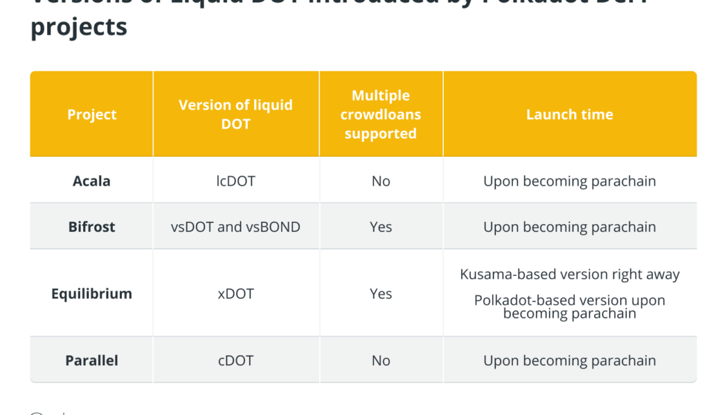 How liquid staking disrupts parachain auctions on Polkadot