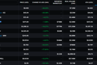 Illuvium, LCX and Tokemak hit new highs as Bitcoin dominance lingers