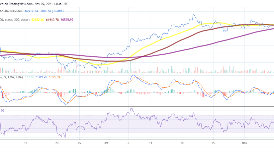 Is $70k the next target for Bitcoin after setting a new high at $68k?