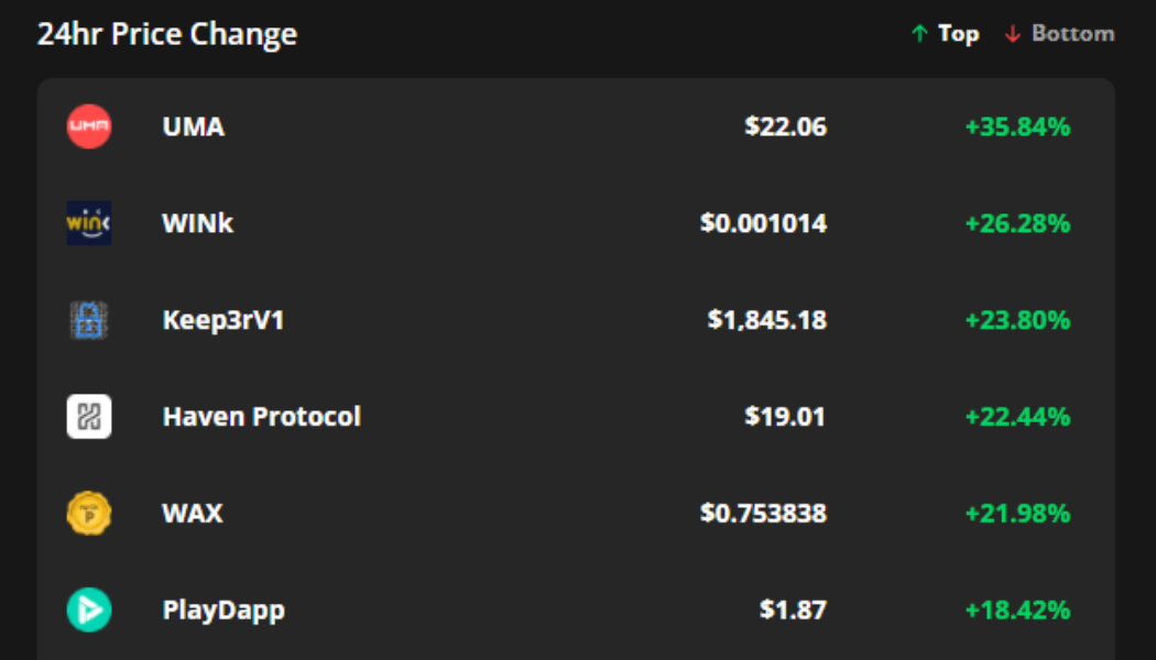 Keep3rV1, WINk and UMA ignore Bitcoin price dip by posting 20%+ gains