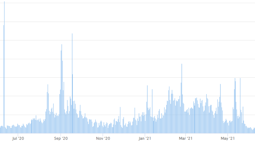 Layer-2 and multi-chain DeFi platforms see record inflows as Ethereum fees soar