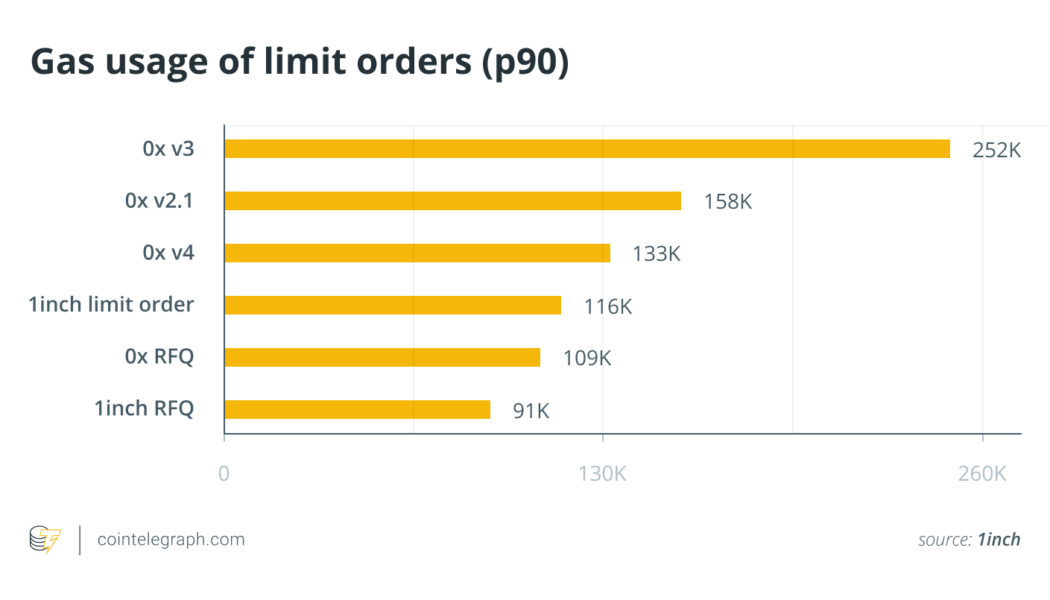 Limit order protocols offer more flexibility and efficiency to DEX traders