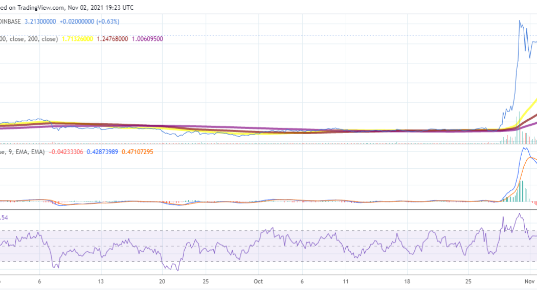 MANA rises by another 10%. Will it reach the all-time high price soon?