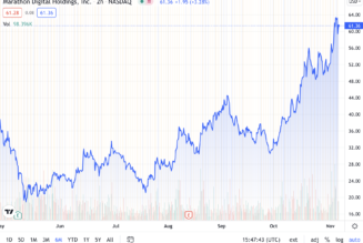 Marathon Digital stock reaches 6-year high as company HODLs $460M Bitcoin